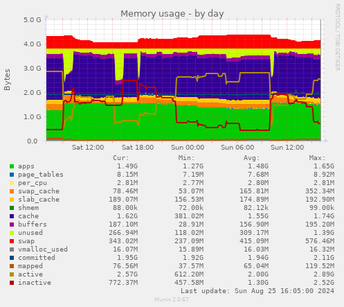 Memory usage