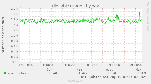 File table usage