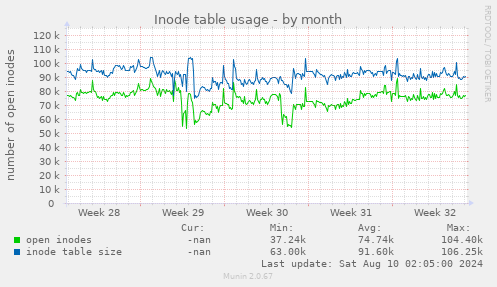 Inode table usage