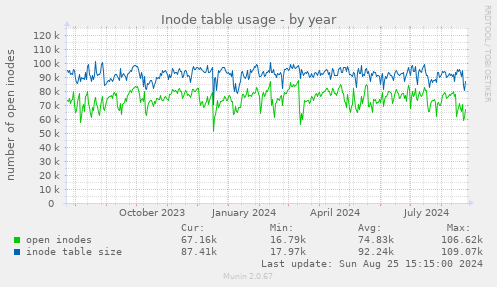 Inode table usage