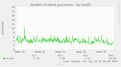 Number of exim4 processes