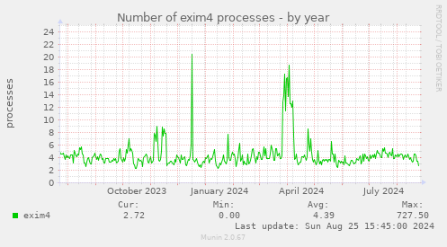 Number of exim4 processes