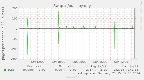 Swap in/out