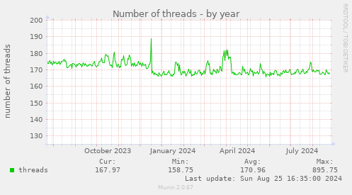 Number of threads