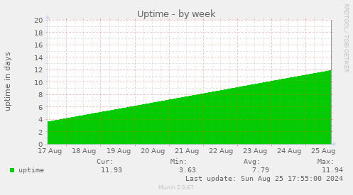 Uptime