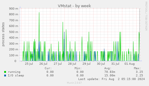 VMstat