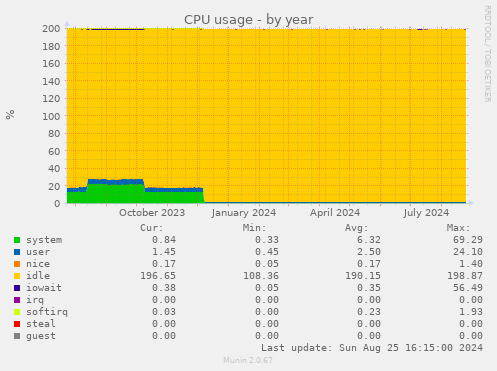 CPU usage