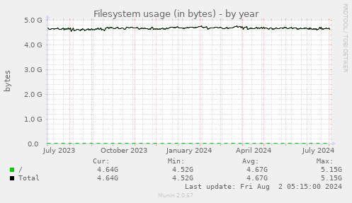 Filesystem usage (in bytes)