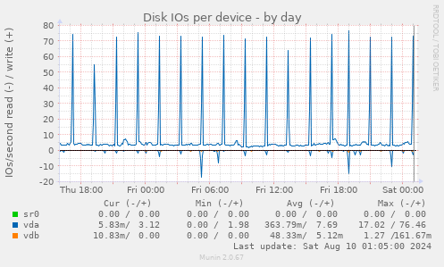 Disk IOs per device