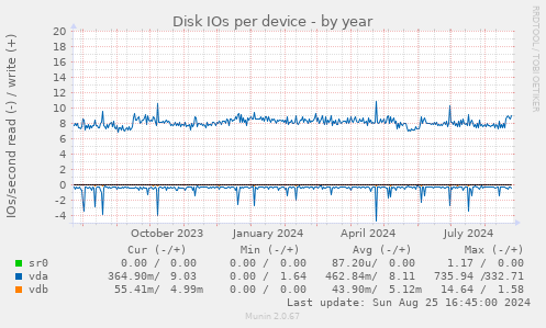 Disk IOs per device