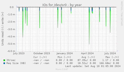 IOs for /dev/sr0