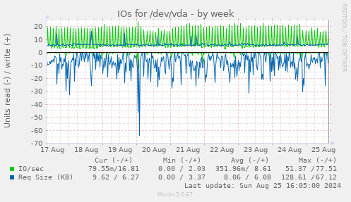 IOs for /dev/vda