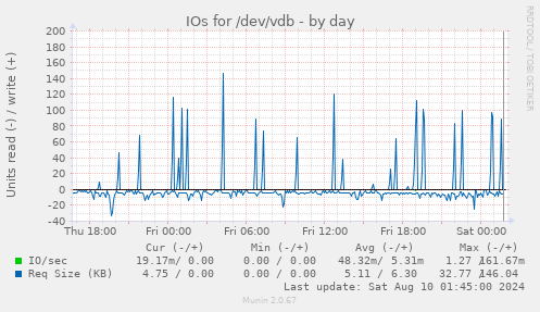 IOs for /dev/vdb