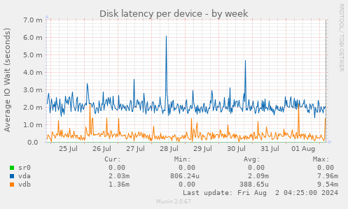 Disk latency per device