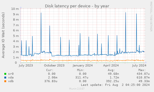 Disk latency per device