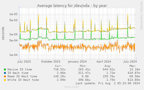 Average latency for /dev/vda