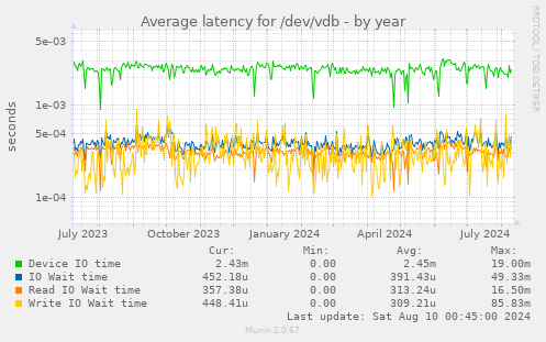 Average latency for /dev/vdb