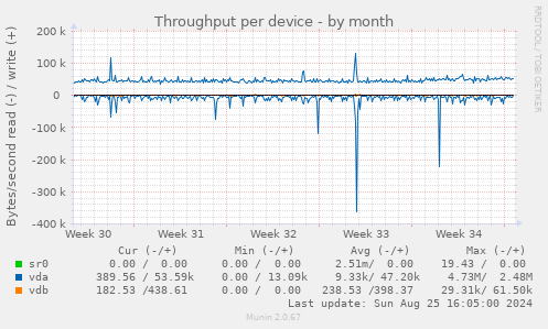 Throughput per device