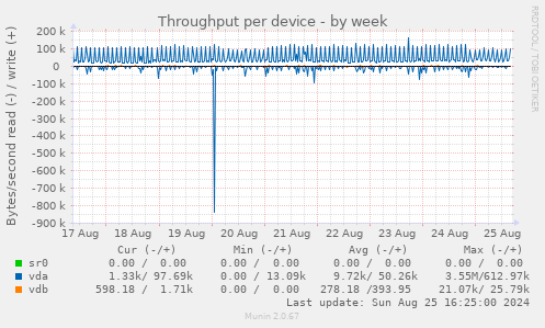 Throughput per device