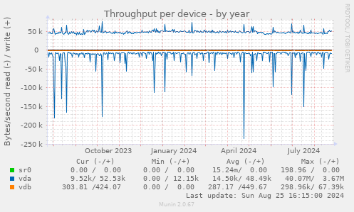 Throughput per device