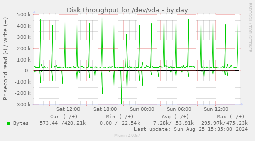 Disk throughput for /dev/vda