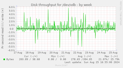 Disk throughput for /dev/vdb