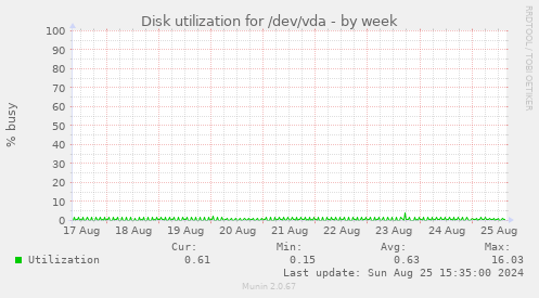 Disk utilization for /dev/vda