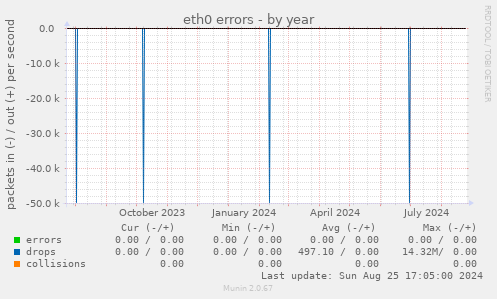 eth0 errors