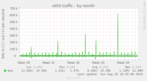 eth0 traffic