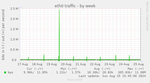 eth0 traffic