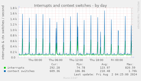 Interrupts and context switches