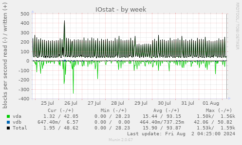 IOstat