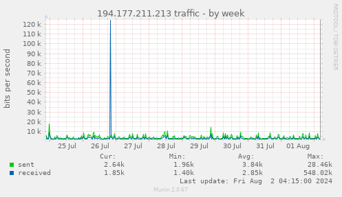 194.177.211.213 traffic