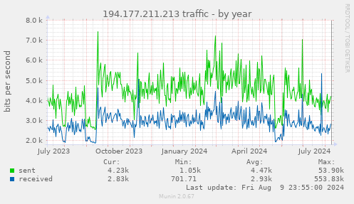 194.177.211.213 traffic