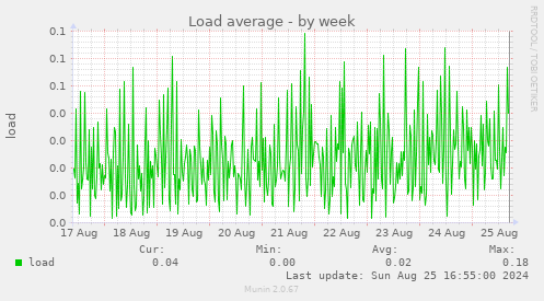 Load average