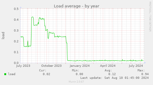 Load average