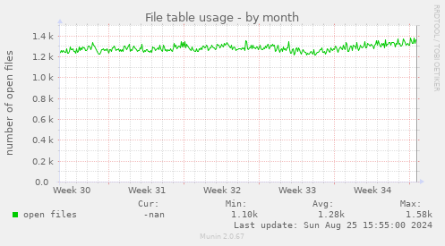 File table usage