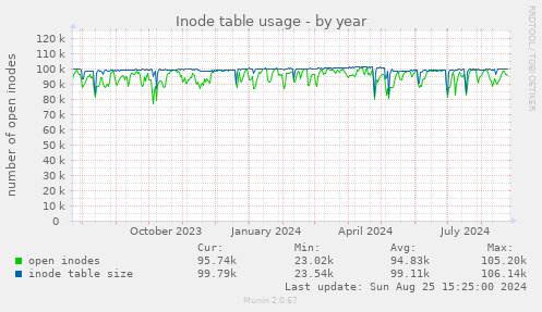 Inode table usage