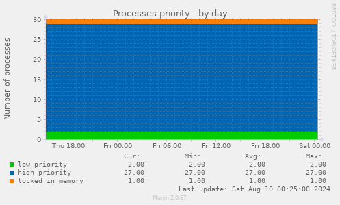 Processes priority