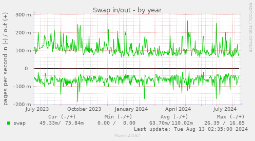 Swap in/out