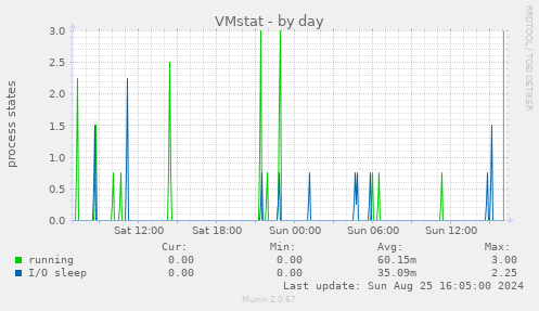 VMstat