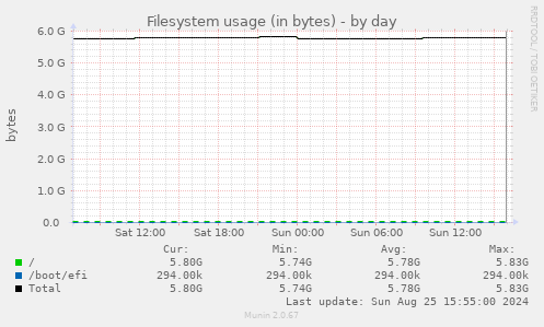 Filesystem usage (in bytes)