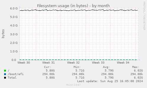 Filesystem usage (in bytes)