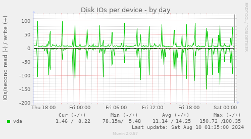 Disk IOs per device