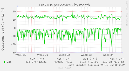 Disk IOs per device