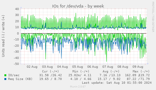 IOs for /dev/vda