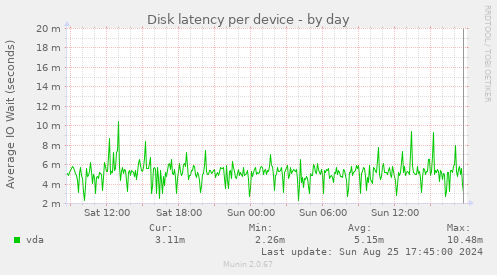 Disk latency per device