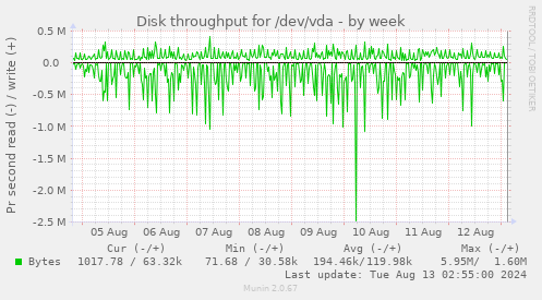 Disk throughput for /dev/vda