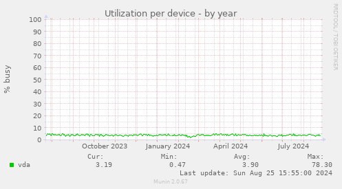 Utilization per device