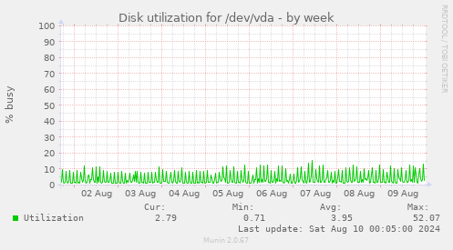 Disk utilization for /dev/vda